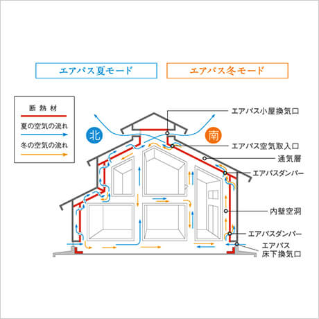 屋内温度差の解消