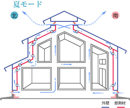 壁体内の熱気と湿度を上昇気流にのせて小屋換気口から放出