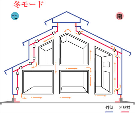 壁内を太陽熱と生活熱による暖かい空気が循環